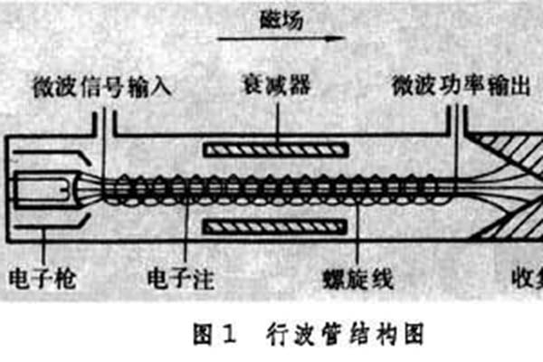 行波管的结构及应用