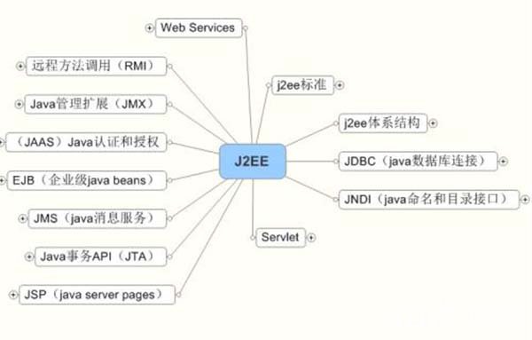 j2eeʲô