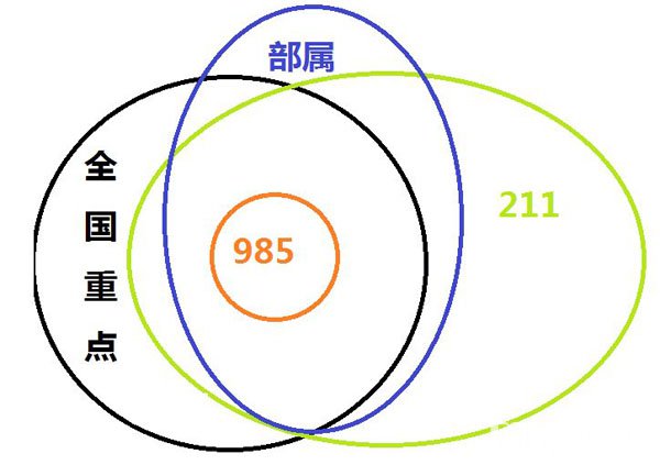 985 211ʲô